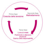 ciclo violenza